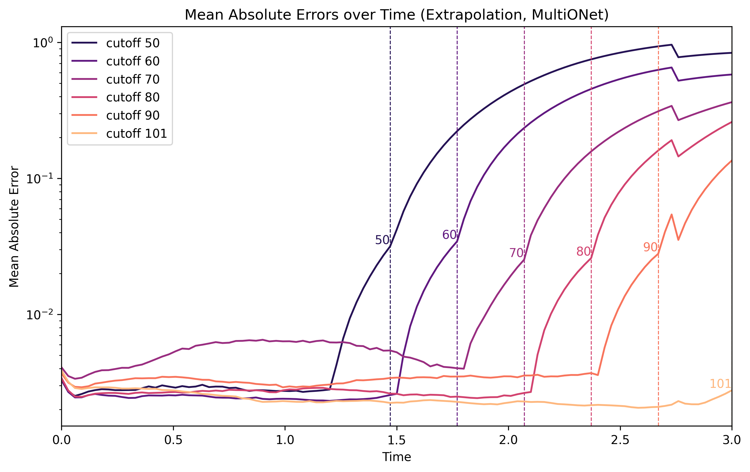 Extrapolation modality example