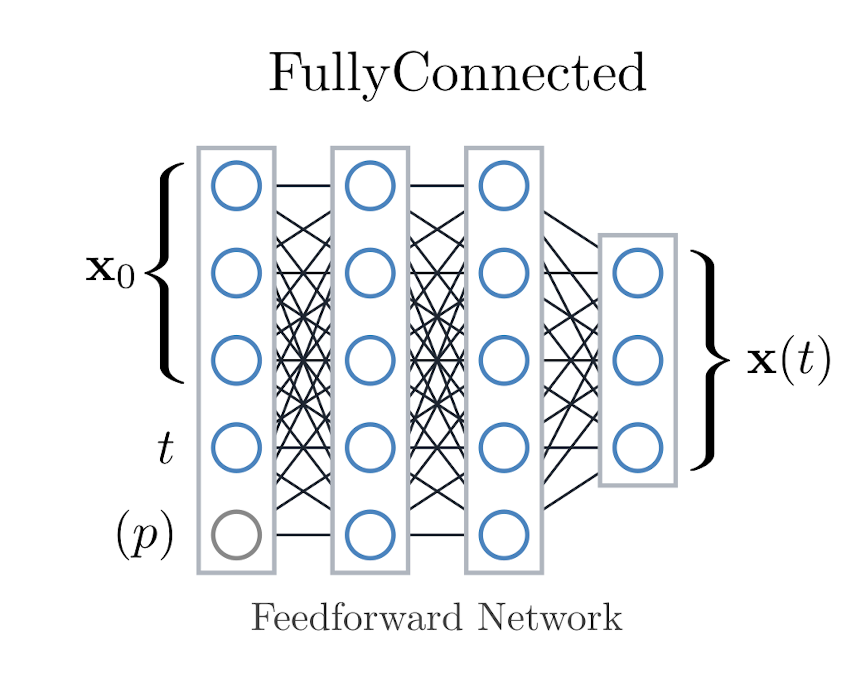 FullyConnected schematic