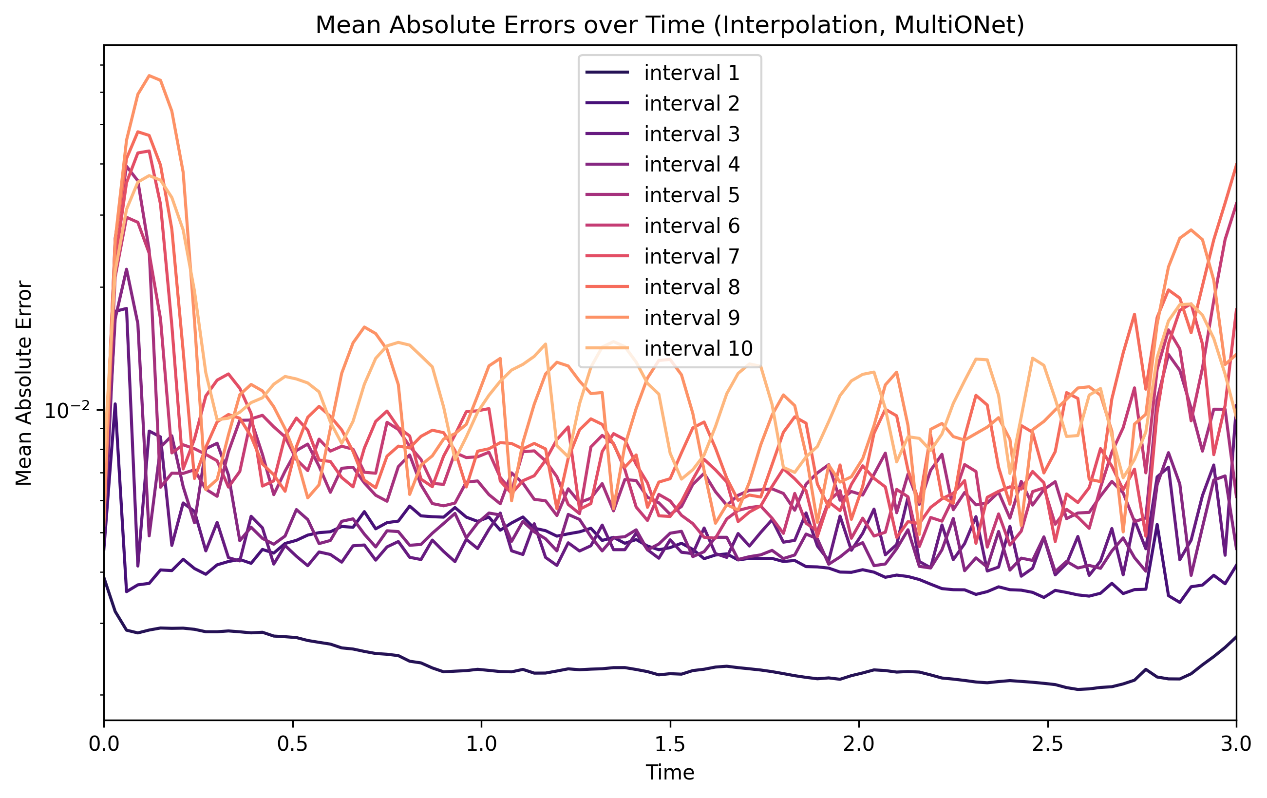 Interpolation modality example