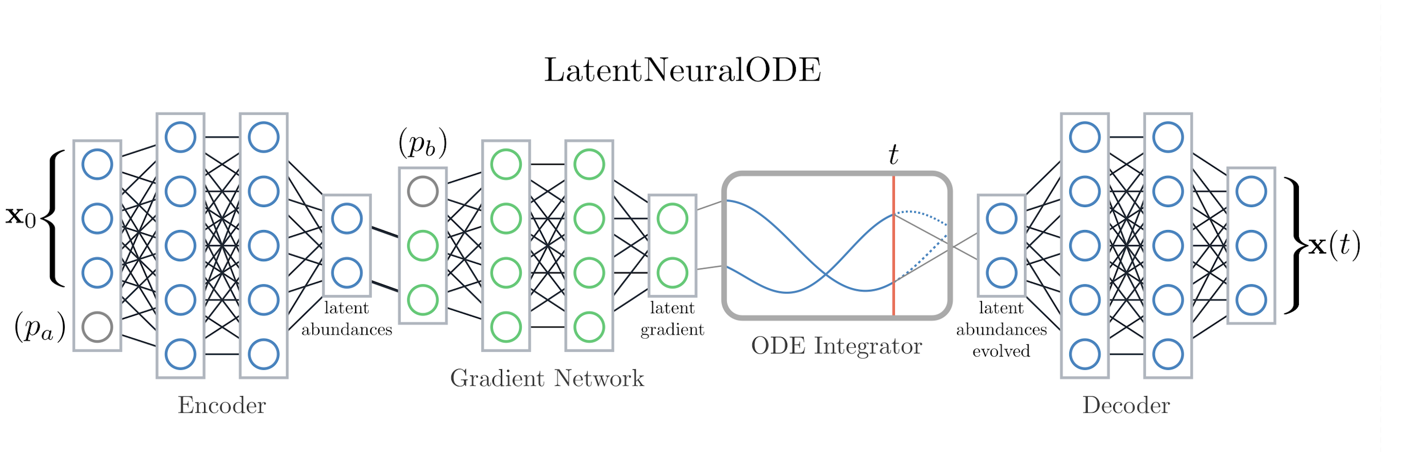 LatentNeuralODE schematic