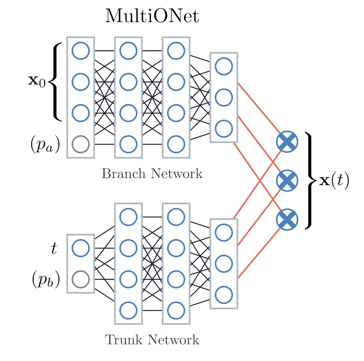 MultiONet schematic