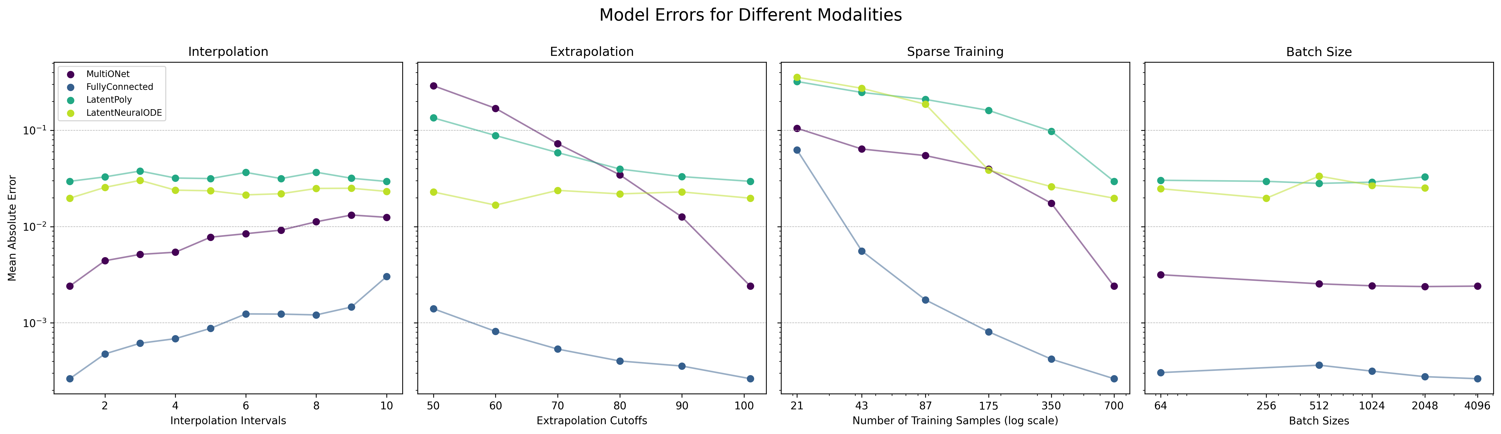 Scaling plots across modalities