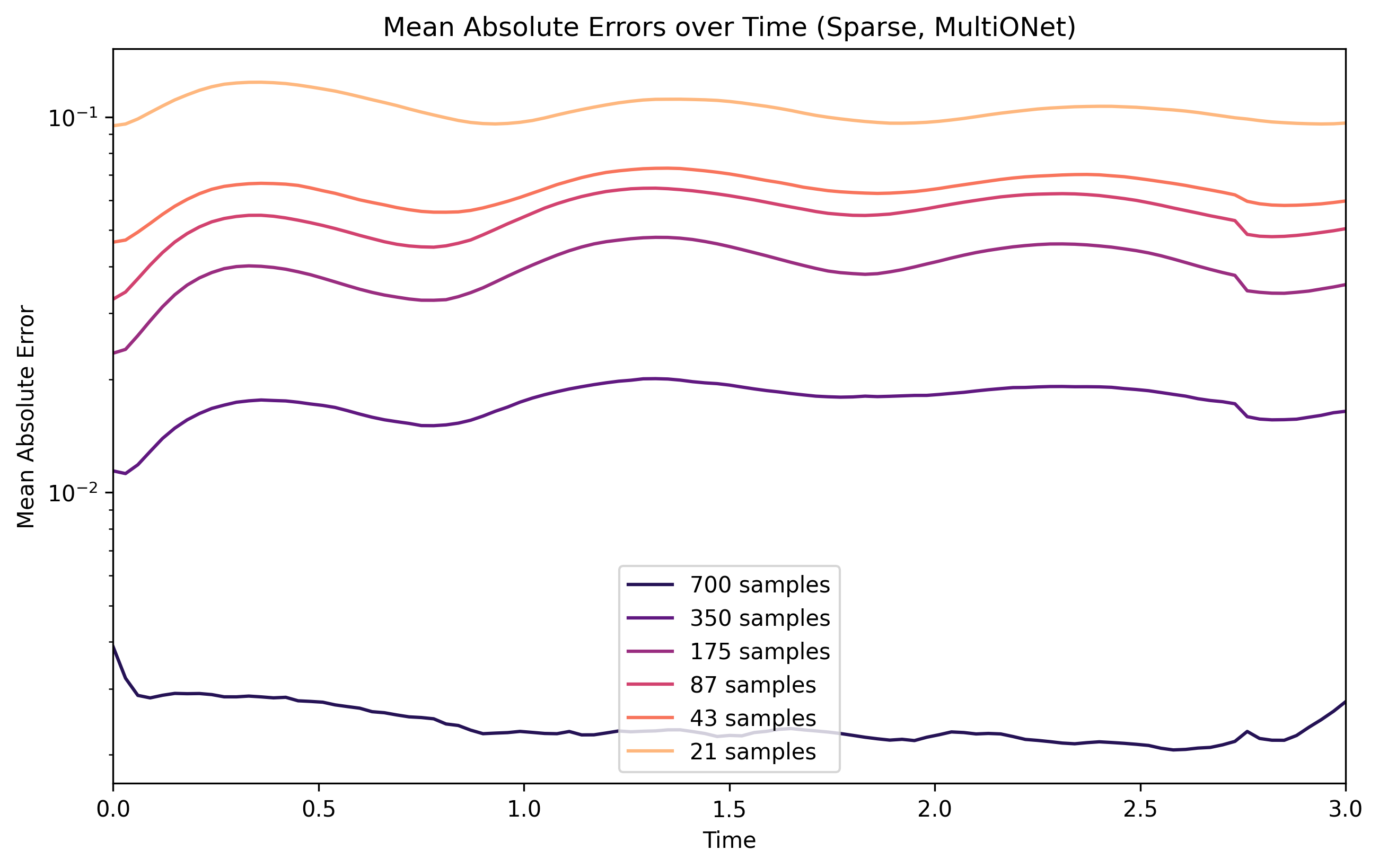 Sparse modality example