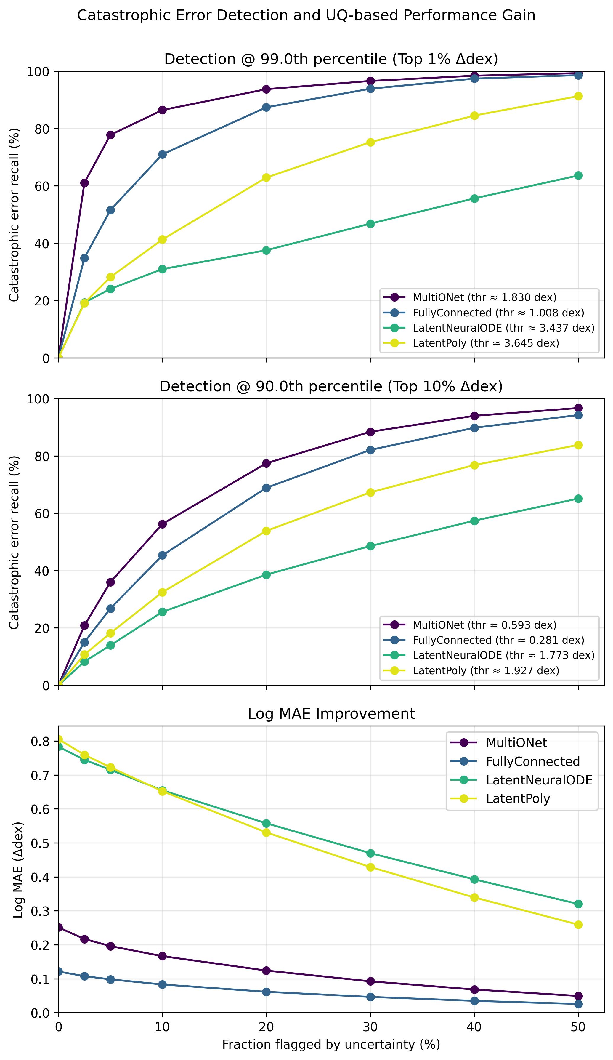 Catastrophic detection curves