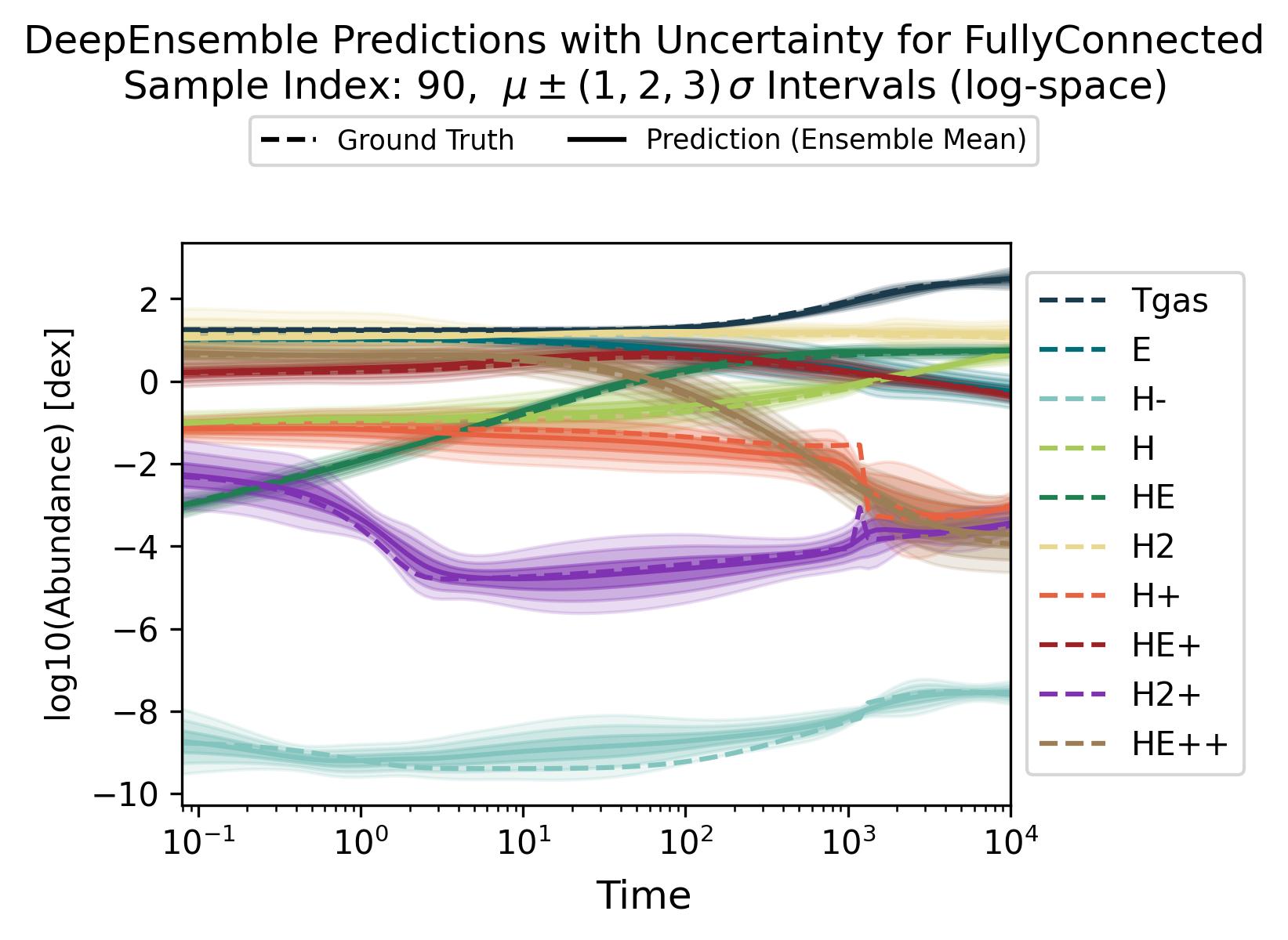 Ensemble prediction spread